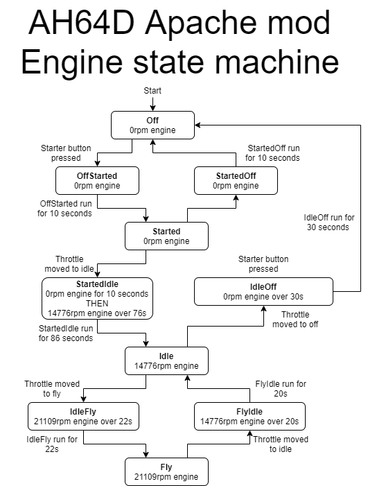 State machine